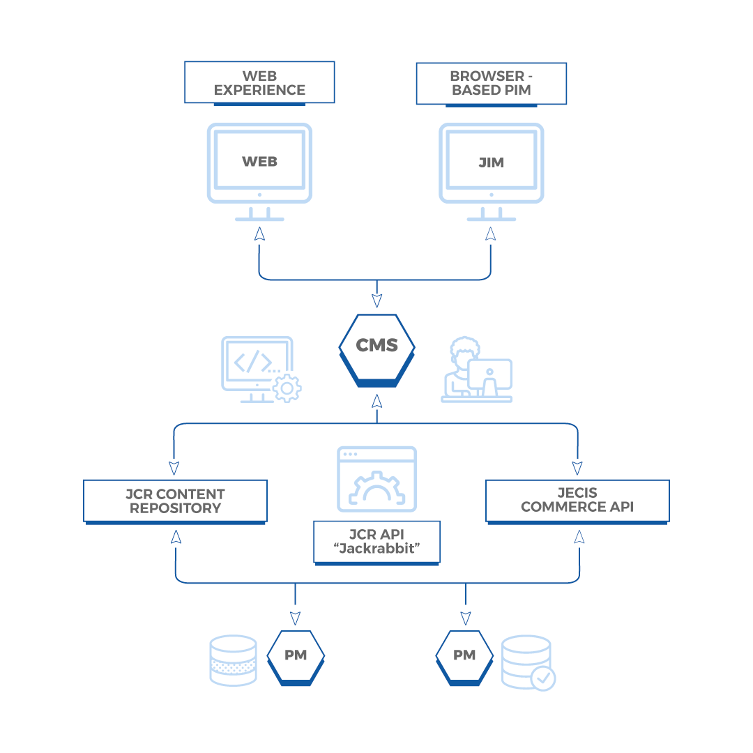 JECIS in a CMS