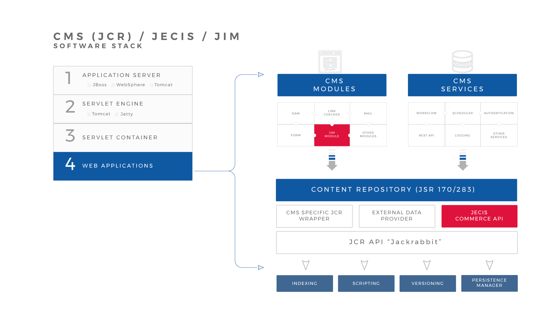 CMS Software Stack